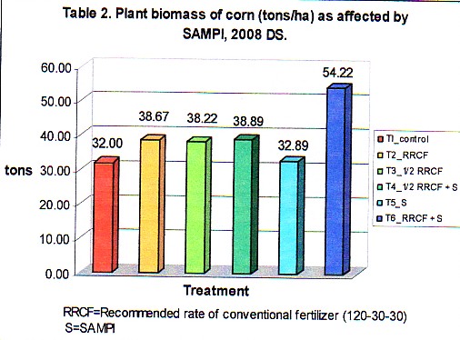 Plant biomass of corn.