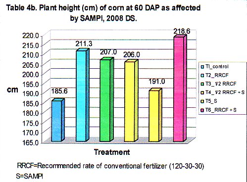 Plant height (cm) of corn at 60 DAP