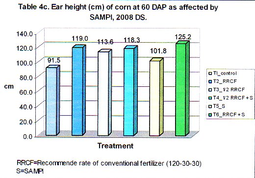 Ear height (cm) of corn at 60 DAP